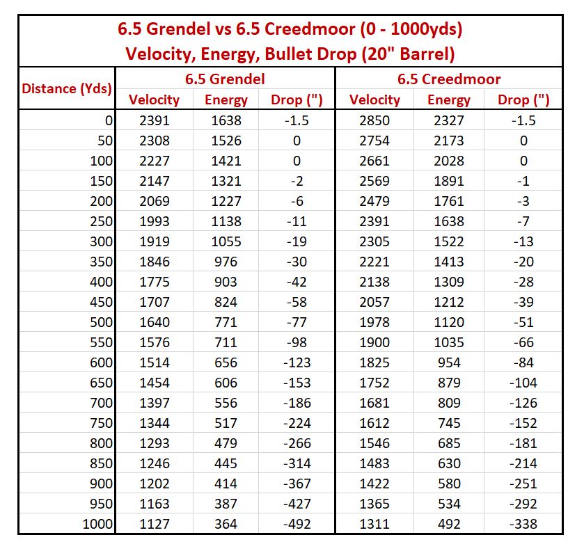 6 5 Grendel Vs 6 5 Creedmoor 80 Lowers 