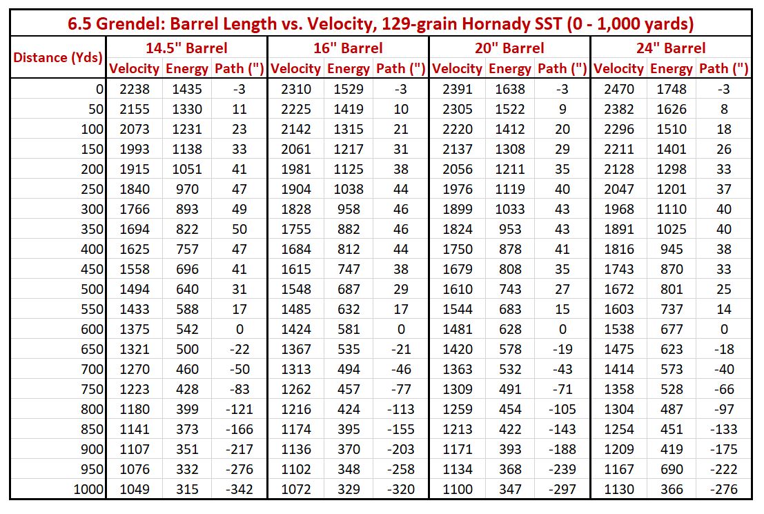 This ballistic chart compares the performance of... 