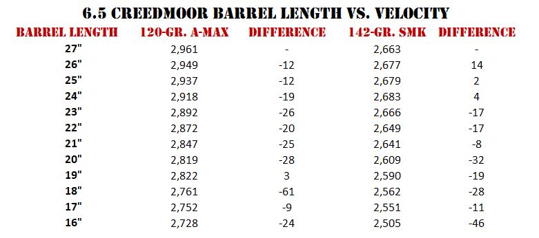 9 Different 6.5 Creedmoor Loads